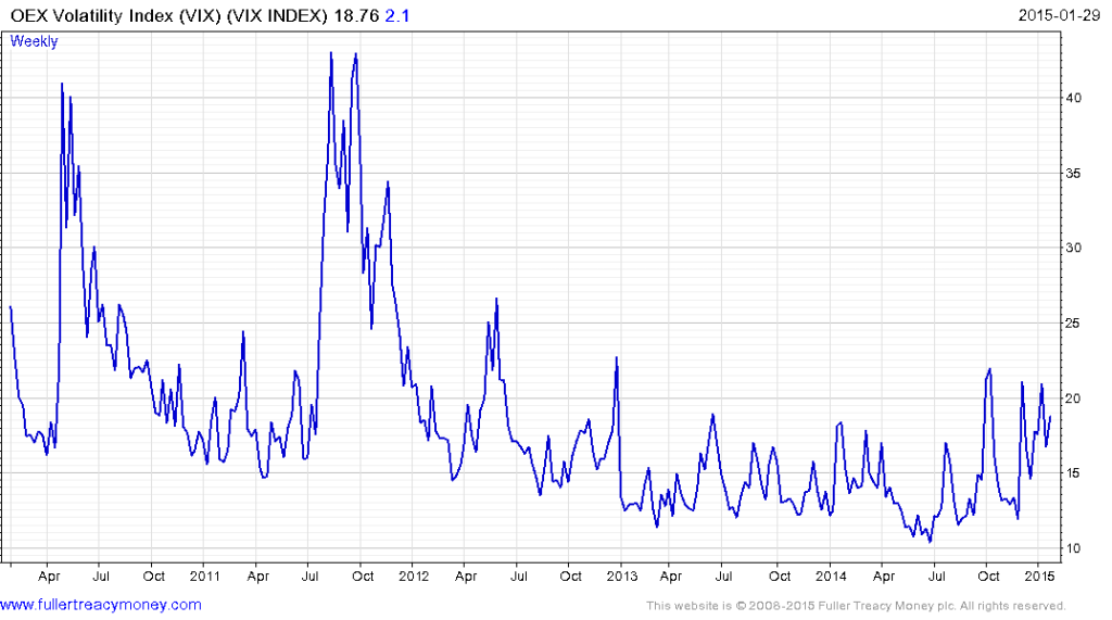 CBOE-Volatility-Index-2015-01-30-chart