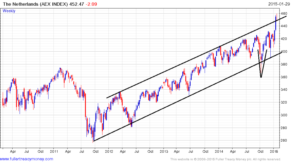 Netherlands-AEX-Index-2015-01-30-chart