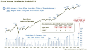 Volatile Januaries near highs