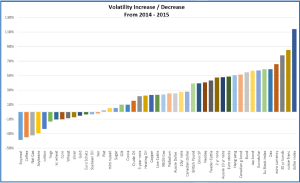 Volatility increases decrease 2014-2015