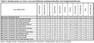 Hedgefondsstijlen en diverse risicomaatstaven