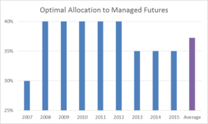 Optimal MF allocation 3