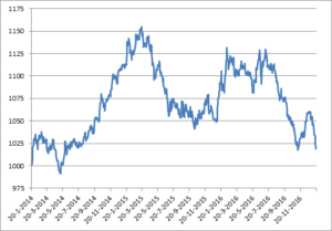 SG Short-term Traders Index